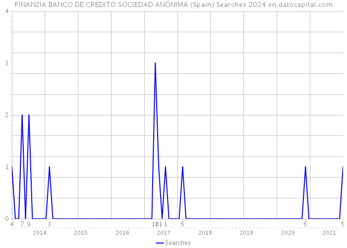 FINANZIA BANCO DE CREDITO SOCIEDAD ANÓNIMA (Spain) Searches 2024 