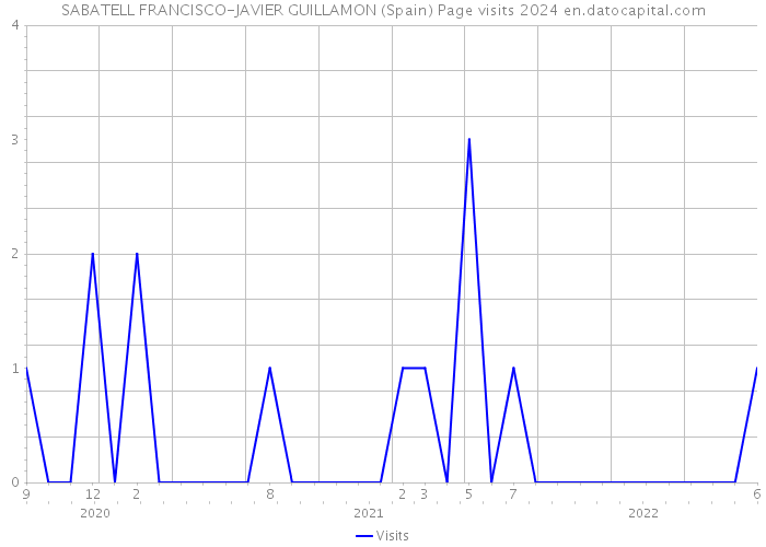 SABATELL FRANCISCO-JAVIER GUILLAMON (Spain) Page visits 2024 