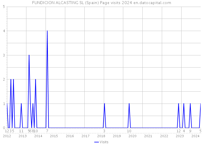FUNDICION ALCASTING SL (Spain) Page visits 2024 