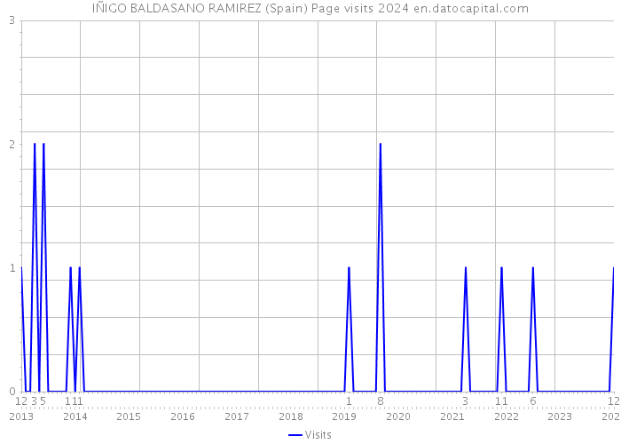 IÑIGO BALDASANO RAMIREZ (Spain) Page visits 2024 