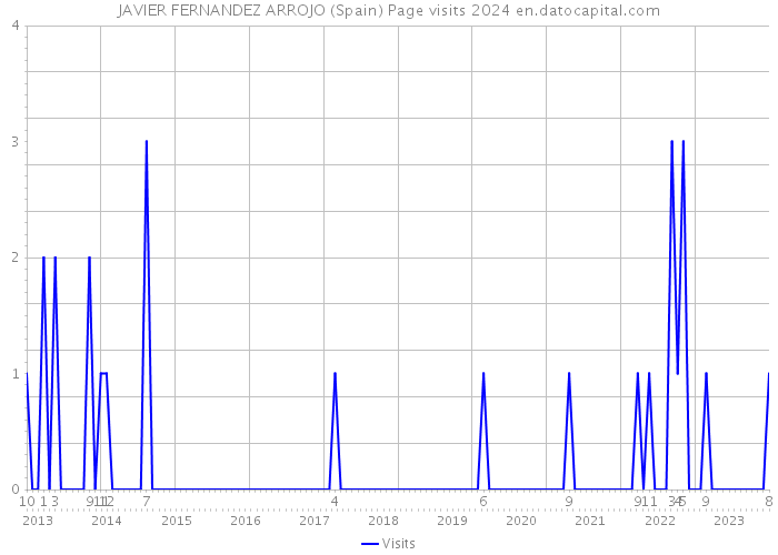 JAVIER FERNANDEZ ARROJO (Spain) Page visits 2024 