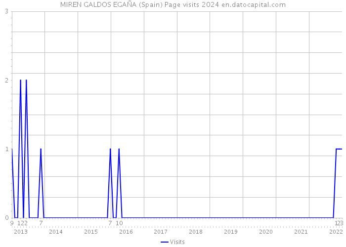 MIREN GALDOS EGAÑA (Spain) Page visits 2024 