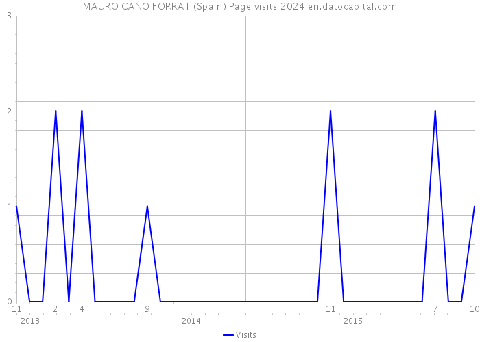 MAURO CANO FORRAT (Spain) Page visits 2024 