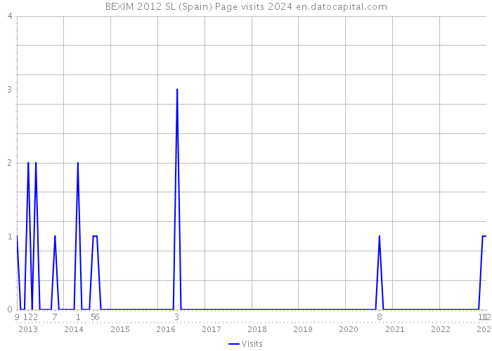 BEXIM 2012 SL (Spain) Page visits 2024 