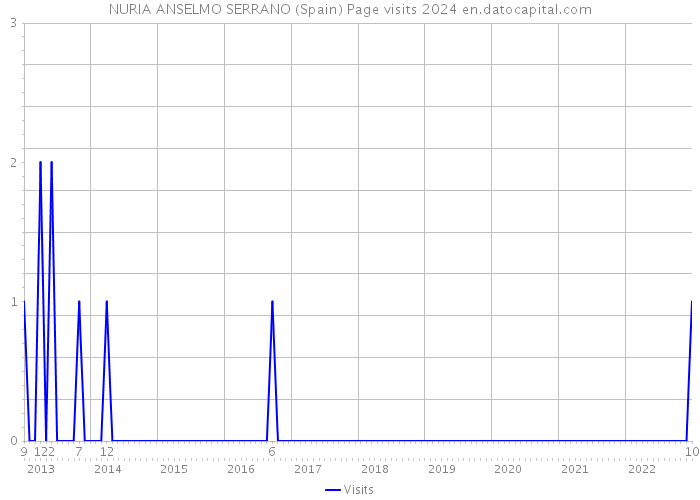 NURIA ANSELMO SERRANO (Spain) Page visits 2024 