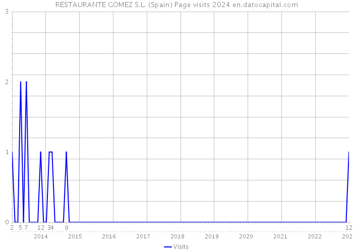 RESTAURANTE GOMEZ S.L. (Spain) Page visits 2024 