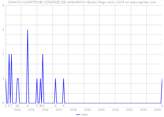 IGNACIO UGARTECHE GONZÁLEZ DE LANGARICA (Spain) Page visits 2024 