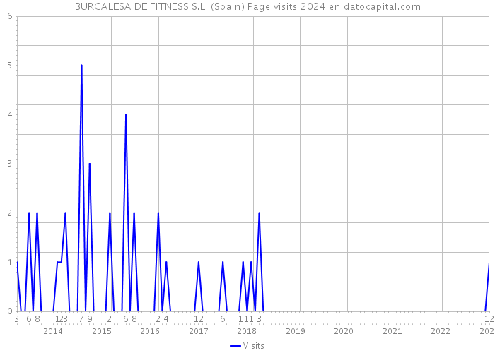 BURGALESA DE FITNESS S.L. (Spain) Page visits 2024 