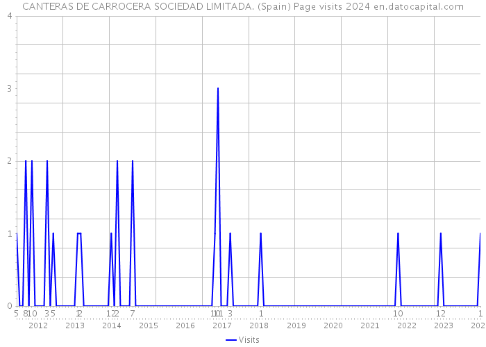 CANTERAS DE CARROCERA SOCIEDAD LIMITADA. (Spain) Page visits 2024 
