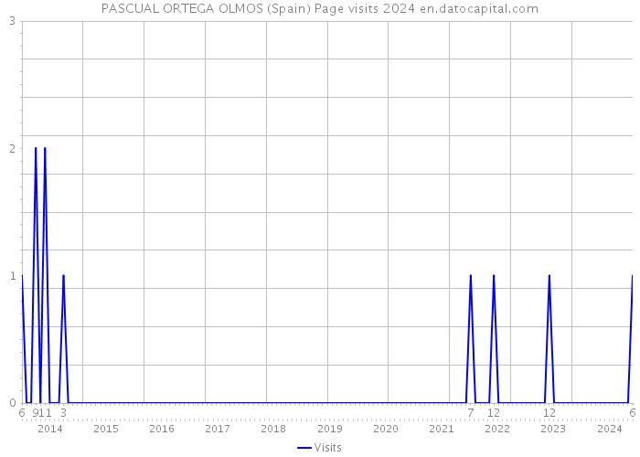 PASCUAL ORTEGA OLMOS (Spain) Page visits 2024 