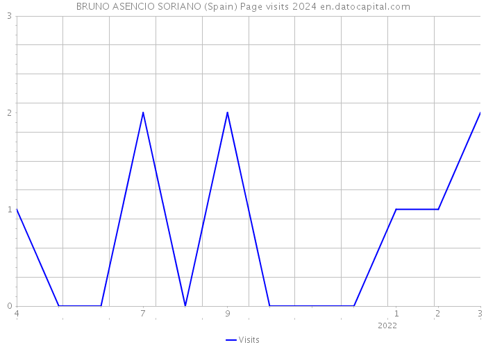 BRUNO ASENCIO SORIANO (Spain) Page visits 2024 