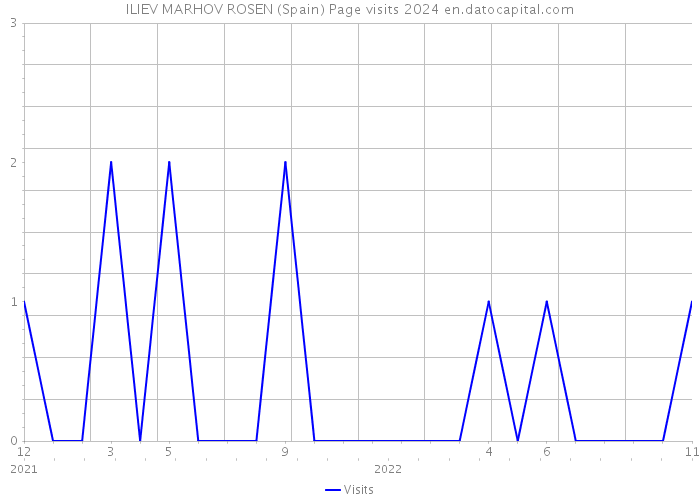 ILIEV MARHOV ROSEN (Spain) Page visits 2024 