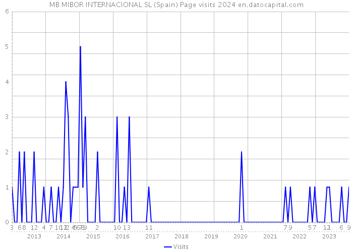 MB MIBOR INTERNACIONAL SL (Spain) Page visits 2024 