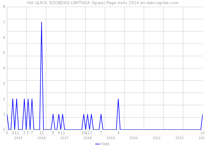 VIA QUICK SOCIEDAD LIMITADA (Spain) Page visits 2024 