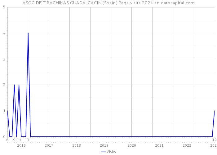 ASOC DE TIRACHINAS GUADALCACIN (Spain) Page visits 2024 