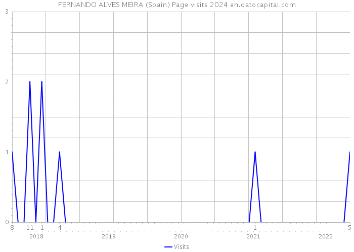 FERNANDO ALVES MEIRA (Spain) Page visits 2024 
