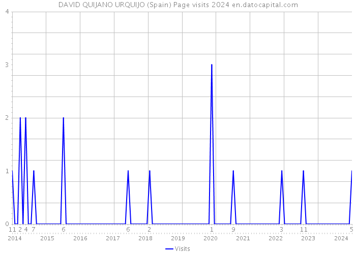 DAVID QUIJANO URQUIJO (Spain) Page visits 2024 