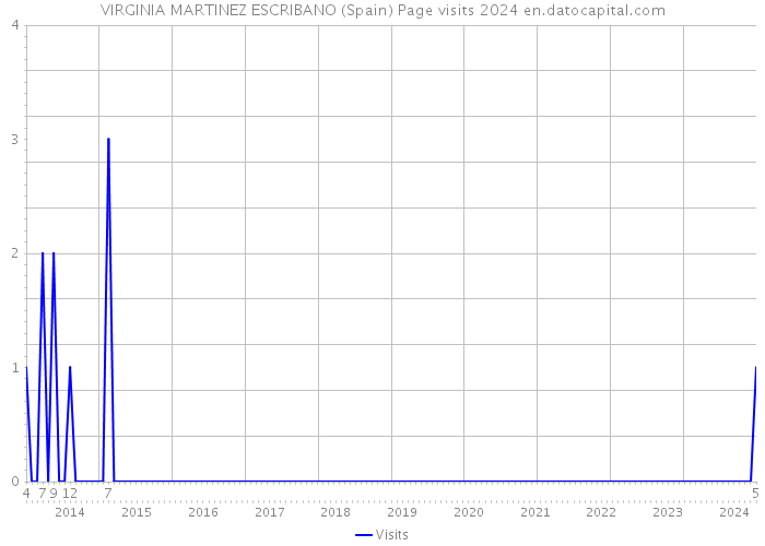 VIRGINIA MARTINEZ ESCRIBANO (Spain) Page visits 2024 
