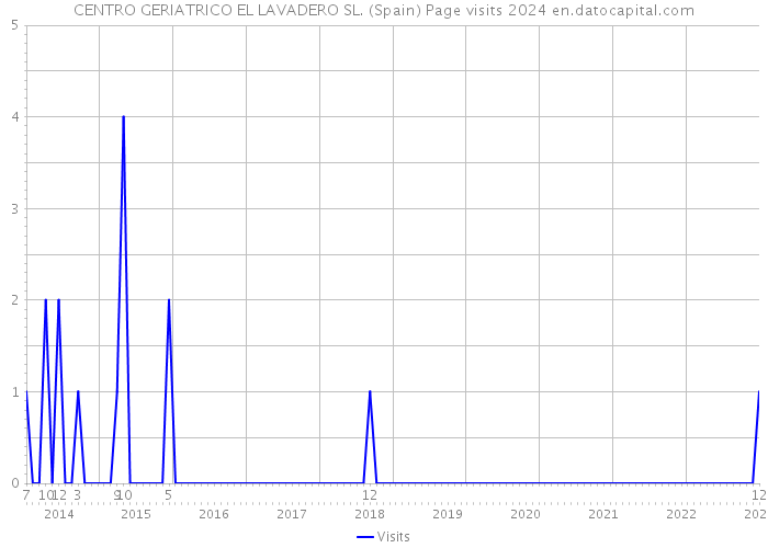 CENTRO GERIATRICO EL LAVADERO SL. (Spain) Page visits 2024 