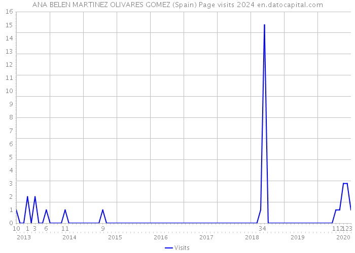 ANA BELEN MARTINEZ OLIVARES GOMEZ (Spain) Page visits 2024 