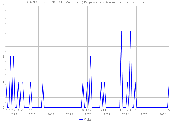 CARLOS PRESENCIO LEIVA (Spain) Page visits 2024 