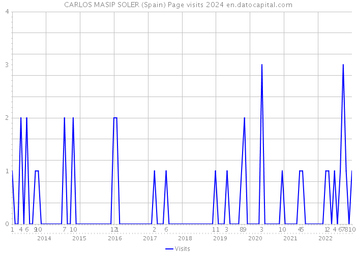 CARLOS MASIP SOLER (Spain) Page visits 2024 