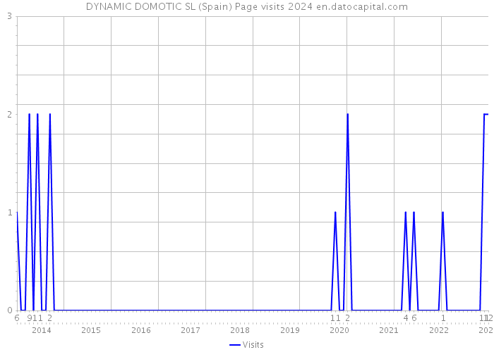 DYNAMIC DOMOTIC SL (Spain) Page visits 2024 
