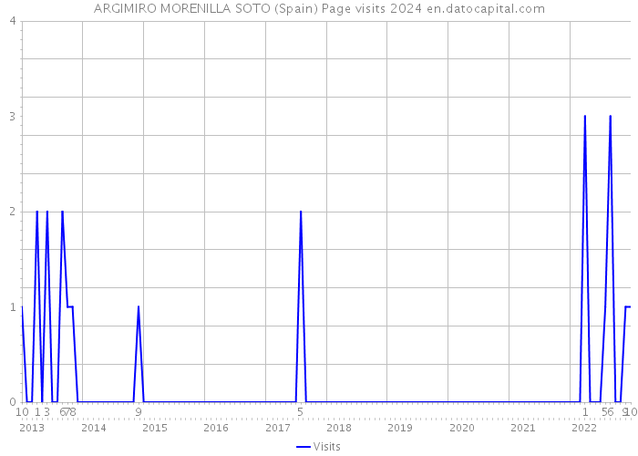 ARGIMIRO MORENILLA SOTO (Spain) Page visits 2024 