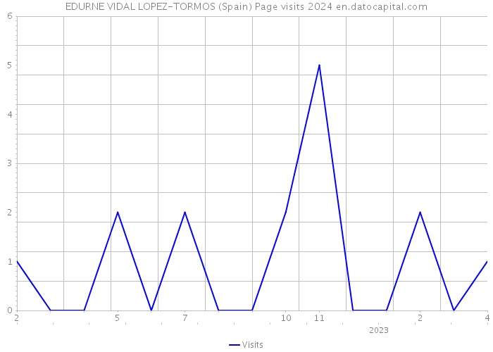 EDURNE VIDAL LOPEZ-TORMOS (Spain) Page visits 2024 