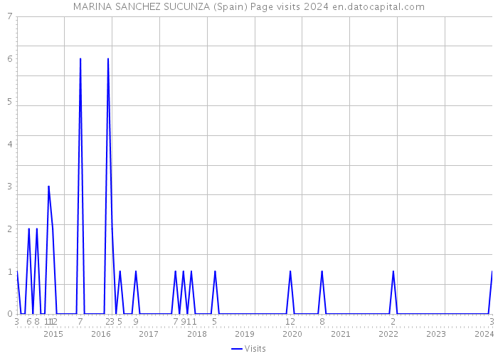 MARINA SANCHEZ SUCUNZA (Spain) Page visits 2024 