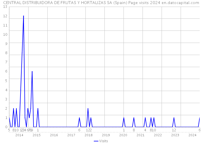 CENTRAL DISTRIBUIDORA DE FRUTAS Y HORTALIZAS SA (Spain) Page visits 2024 
