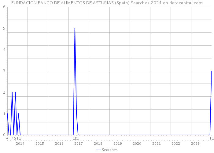 FUNDACION BANCO DE ALIMENTOS DE ASTURIAS (Spain) Searches 2024 