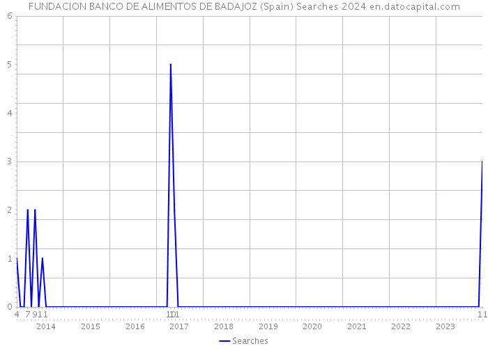 FUNDACION BANCO DE ALIMENTOS DE BADAJOZ (Spain) Searches 2024 