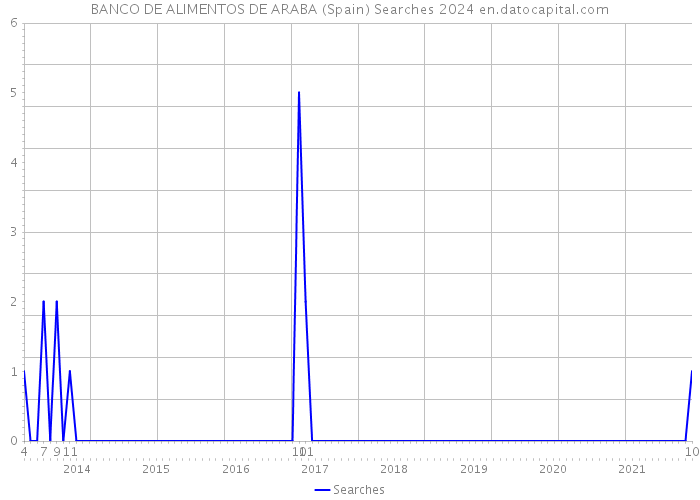 BANCO DE ALIMENTOS DE ARABA (Spain) Searches 2024 
