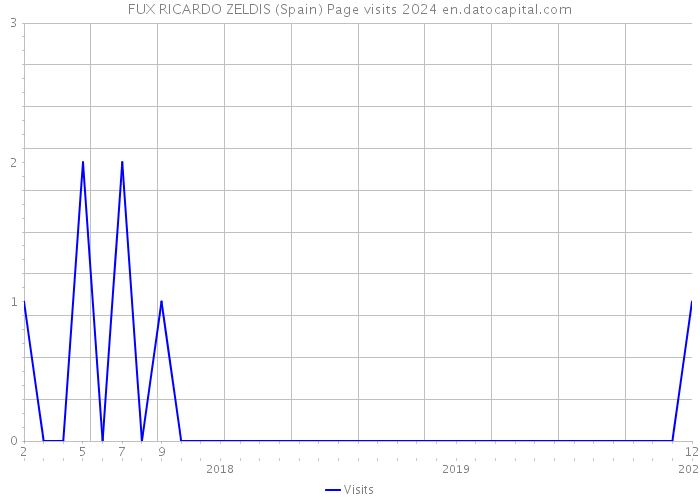 FUX RICARDO ZELDIS (Spain) Page visits 2024 