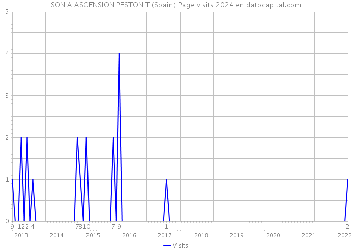 SONIA ASCENSION PESTONIT (Spain) Page visits 2024 