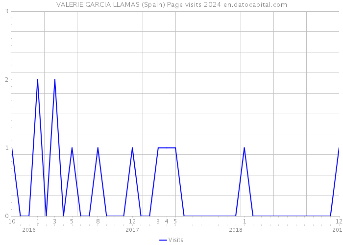 VALERIE GARCIA LLAMAS (Spain) Page visits 2024 