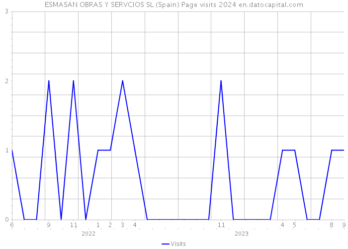 ESMASAN OBRAS Y SERVCIOS SL (Spain) Page visits 2024 