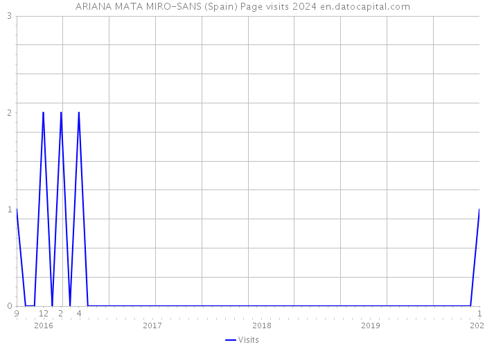 ARIANA MATA MIRO-SANS (Spain) Page visits 2024 
