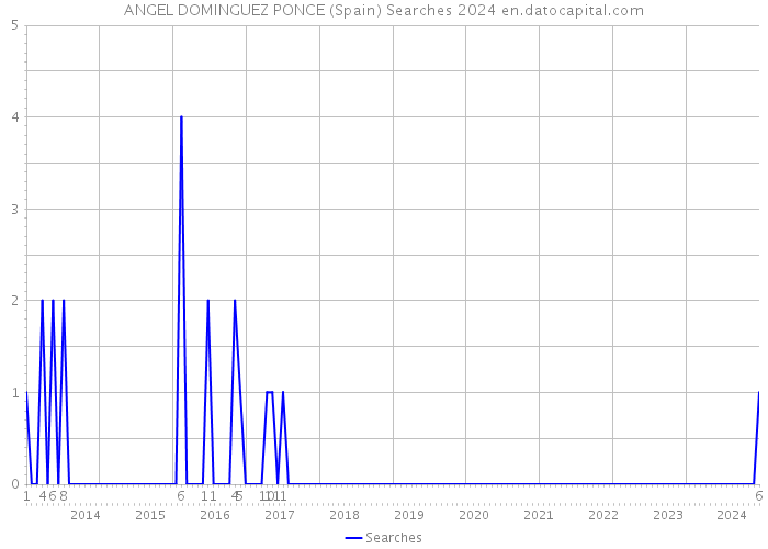 ANGEL DOMINGUEZ PONCE (Spain) Searches 2024 