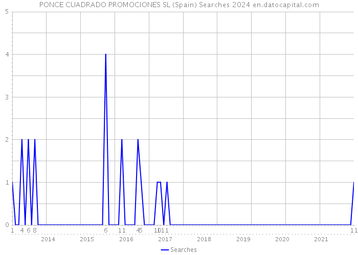 PONCE CUADRADO PROMOCIONES SL (Spain) Searches 2024 
