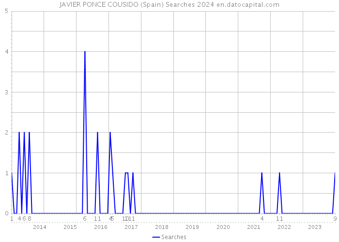 JAVIER PONCE COUSIDO (Spain) Searches 2024 