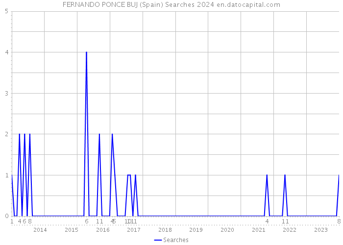 FERNANDO PONCE BUJ (Spain) Searches 2024 