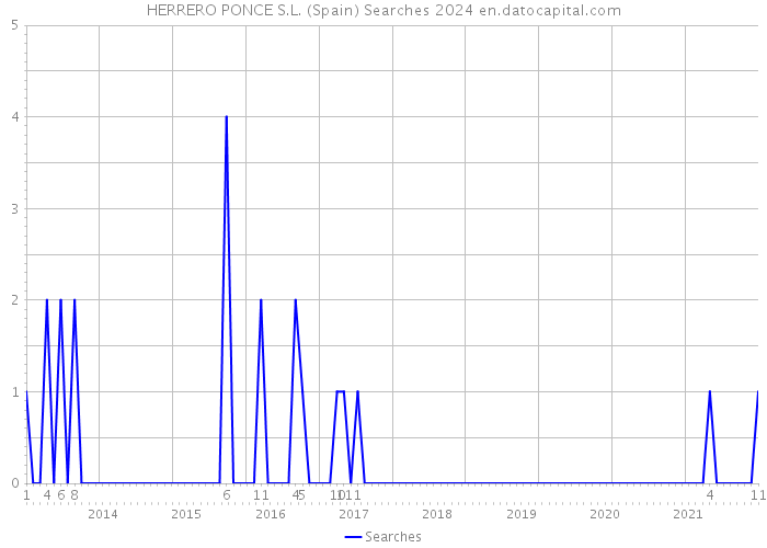 HERRERO PONCE S.L. (Spain) Searches 2024 