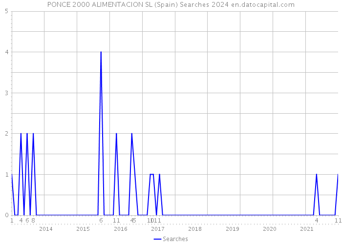 PONCE 2000 ALIMENTACION SL (Spain) Searches 2024 