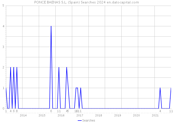 PONCE BAENAS S.L. (Spain) Searches 2024 