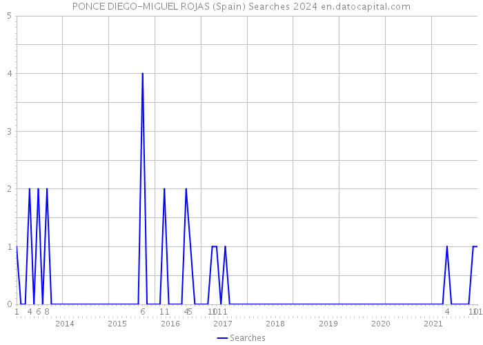 PONCE DIEGO-MIGUEL ROJAS (Spain) Searches 2024 