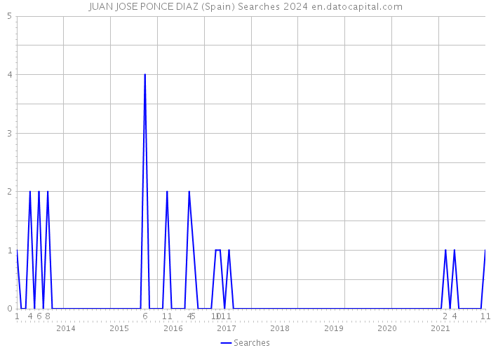 JUAN JOSE PONCE DIAZ (Spain) Searches 2024 