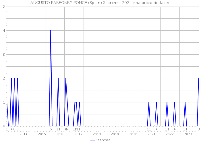 AUGUSTO PARFONRY PONCE (Spain) Searches 2024 