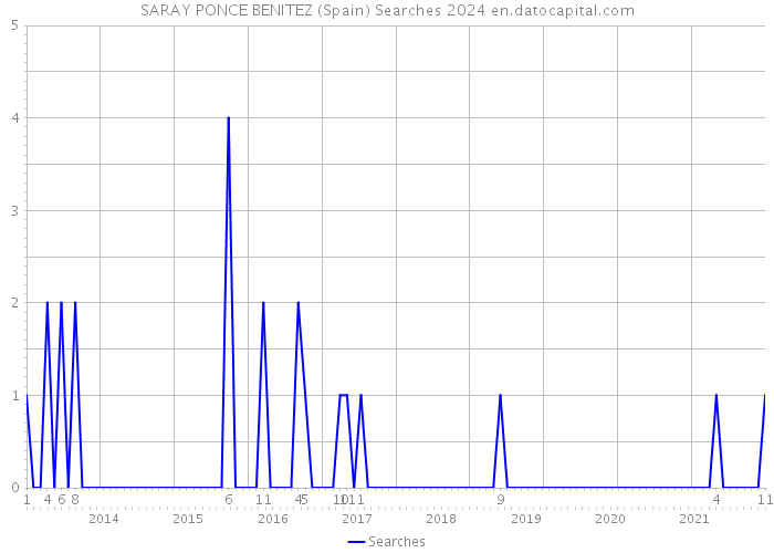 SARAY PONCE BENITEZ (Spain) Searches 2024 